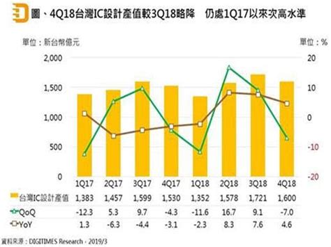 2018年台灣ic設計產值創高 2019年面板驅動ic、ai與5g可望延續成長性 必聞網