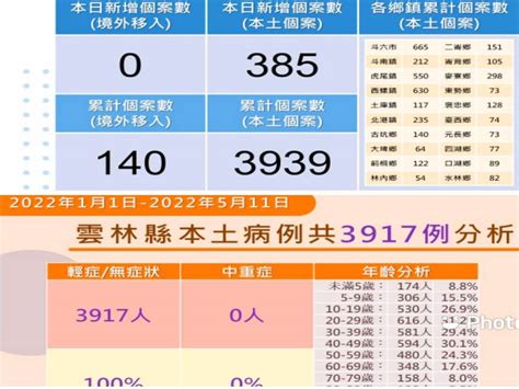 雲林新增本土385例 境外移入確診增加0例