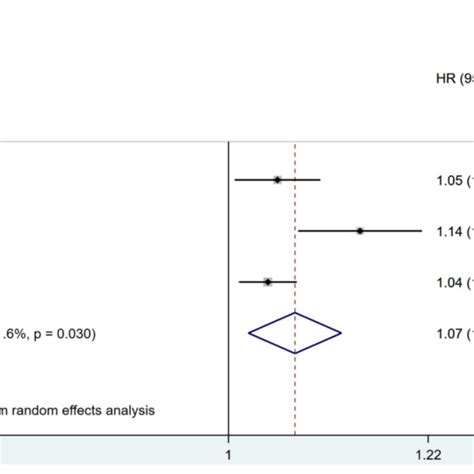 Figure Forest Plot Demonstrating The Association Between Lvls And