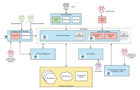 What Is An Api Management Tool Techflog