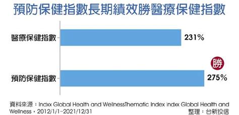 搶搭財富第五波 預防保健吸金 理財 工商時報