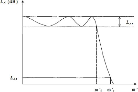 Figure From Design Of Four Pole Chebyshev And Quasi Elliptic Ka Band