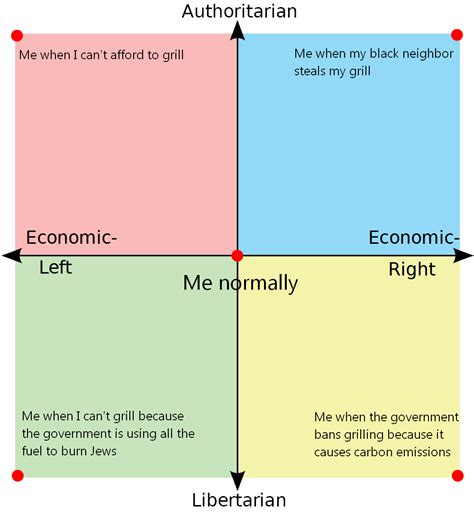 I M Not Actually A Centrist Pls No Bully R Politicalcompassmemes Political Compass Know