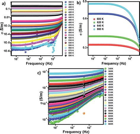 Conductivity Spectra At Various Temperatures For A And B Zn And