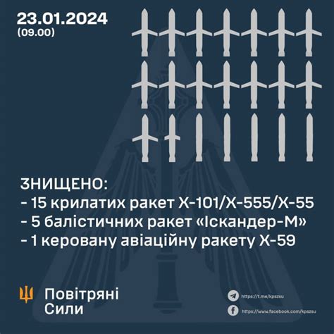 Рашисти атакували Україну 41 ракетою, ППО знищила 21
