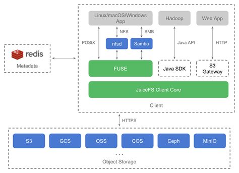 A distributed POSIX file system built on top of Redis and S3 | LaptrinhX