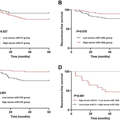 The Diagnostic Value Of Serum MiR 21 Serum MiR 125b And Serum MiR 370