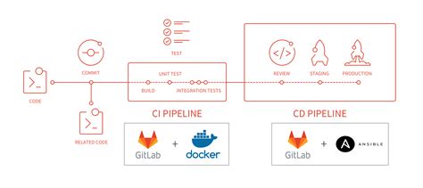 Learn Complete Gitlab Ci Cd In 1 Hour Gitlab Ci Cd Tutorial NBKomputer