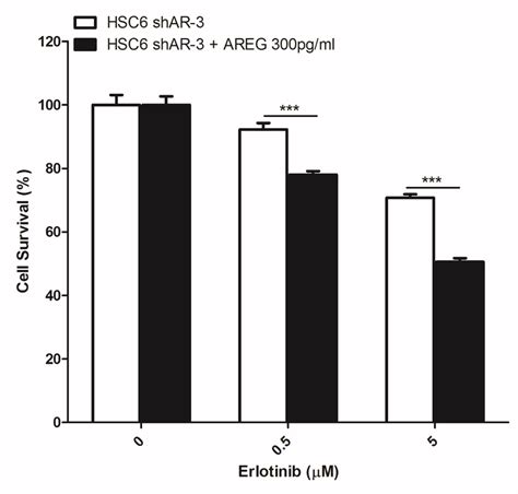 Figure S4 Exogenous AREG Restores Erlotinib Sensitivity In MAPK1 E322K