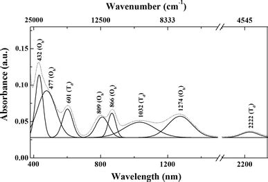 Typical Deconvolution Of Optical Absorption Spectrum Of Mol Of Nio