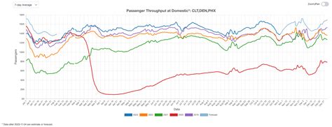 US Commercial Airport Traffic in October 2023 - Flight BI