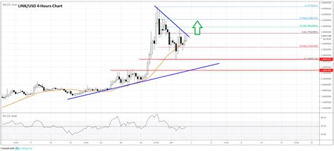 Chainlink Link Price Analysis Bulls Eyeing Fresh Run Above