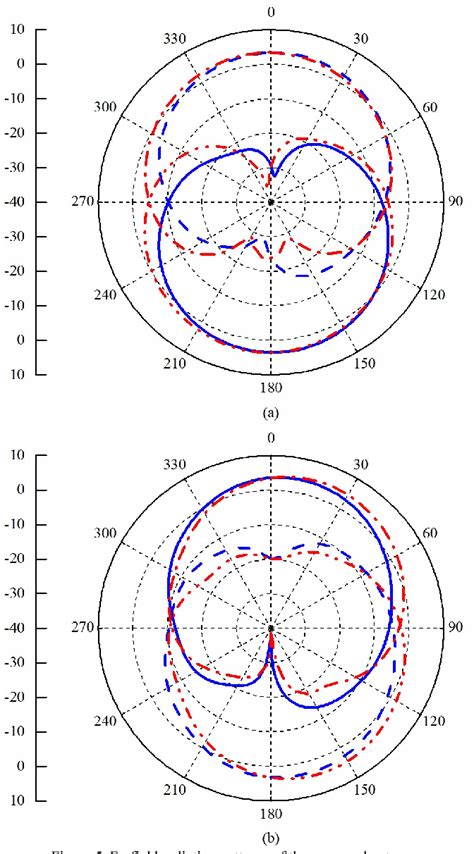 Figure From Design Of A Dual Band Dual Sense Circularly Polarized