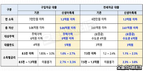 신생아특례대출 조건 등 2024년 New 총정리 1주택 대환금리 임신 무주택 등 오늘의 재테크