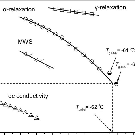 Representative Arrhenius Diagram For The Dc Conductivity σdc And