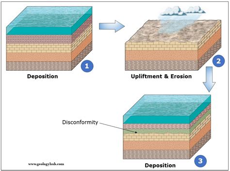 Unconformity and different types in Geology