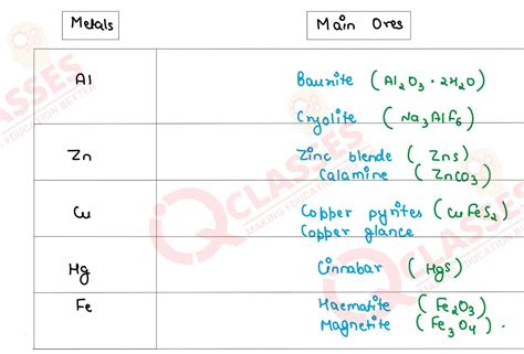 Class 10 ICSE Chemistry Important Notes Chapter Metallurgy