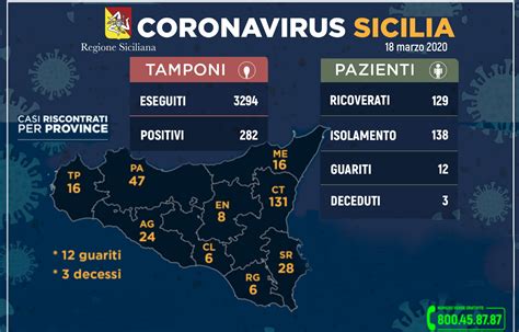 Coronavirus In Sicilia I Contagi Salgono A 282 Ricoverati 129