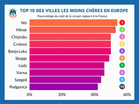 Top 10 des villes les moins chères en Europe