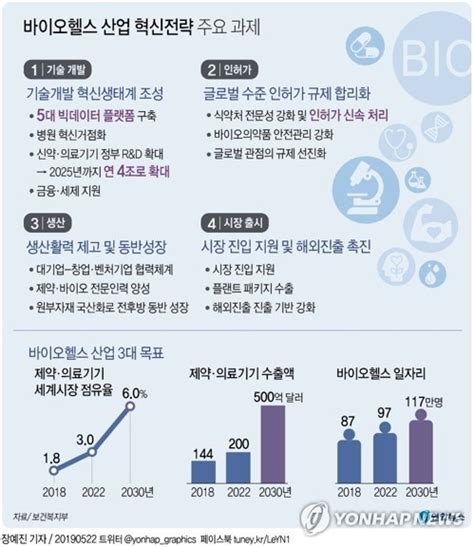 그래픽 바이오헬스 산업 혁신전략 주요 과제종합 연합뉴스