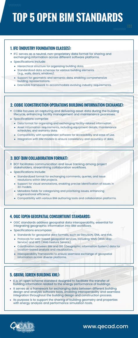 Explain Various Open BIM Standards