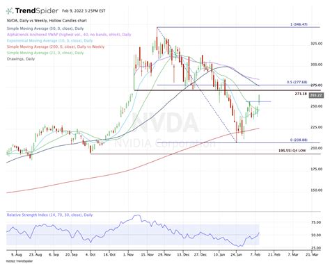 4 Top Stock Trades For Thursday S P 500 NVDA DIS TWLO InvestorPlace