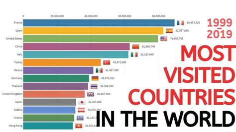 Os 20 países mais visitados do mundo 2023