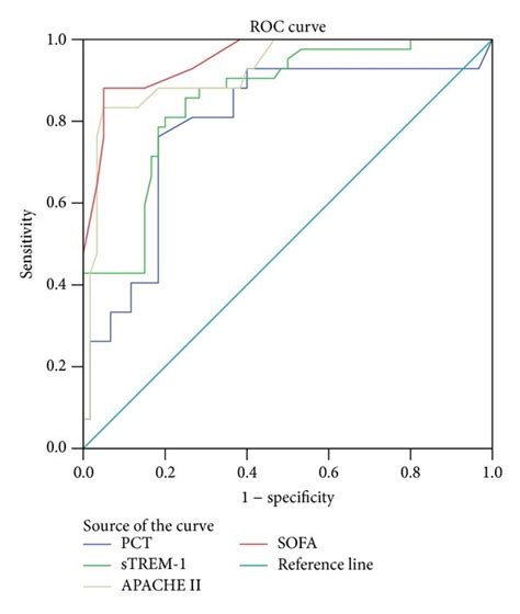 Roc Curves For Pct Strem Sofa And Apacheii Scores For Predicting