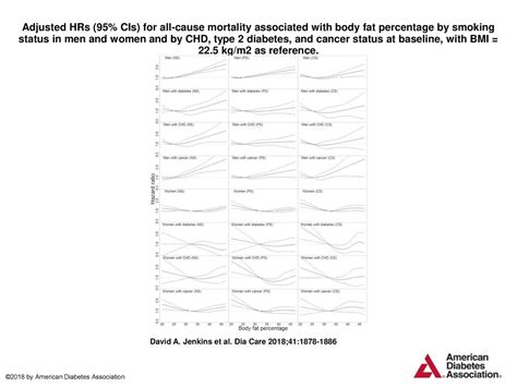 Adjusted Hrs 95 Cis For All Cause Mortality Associated With Body Fat