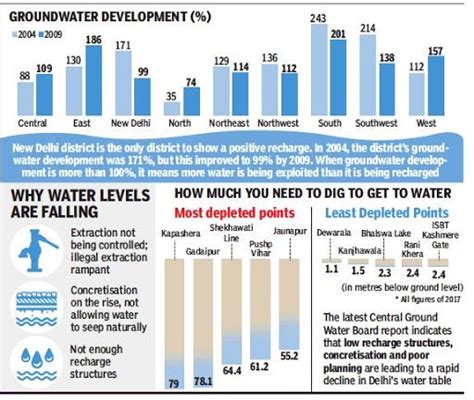 8 Effects Of Groundwater Depletion Vardhman Envirotech