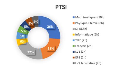 PTSI PT CPGE Lycée Benjamin Franklin