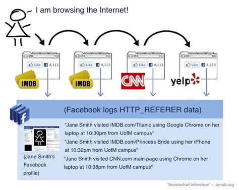 web - Facebook "Like" and "Share" buttons on a website, which is better ...