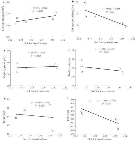 Relationships Between Soil Fractal Dimension Of Psd And Selected Soil