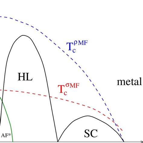 Illustrative And Schematic Phase Diagram Of Cuprate Superconductors