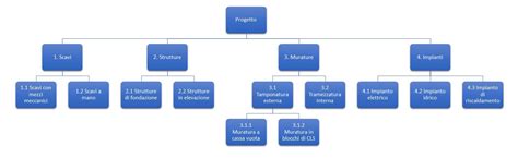 Wbs Work Breakdown Structure Parte A Forum Cad D It La