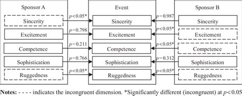 Brand Personality Congruence Anova Between The Event And Each Sponsor