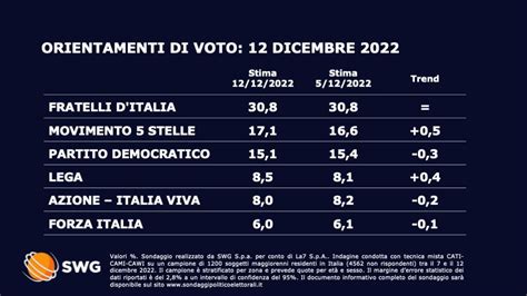 Fdi imprendibile è testa a testa nel Pd tra gli anti Meloni Bonaccini