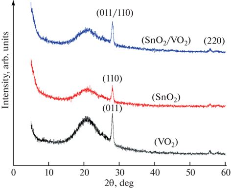 Fabrication And Optical Characteristics Of Thin Films Comprising VO2