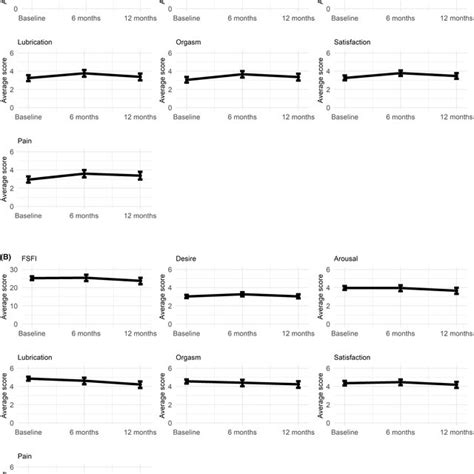 A Female Sexual Function Index Fsfi Score And Domains In All Women