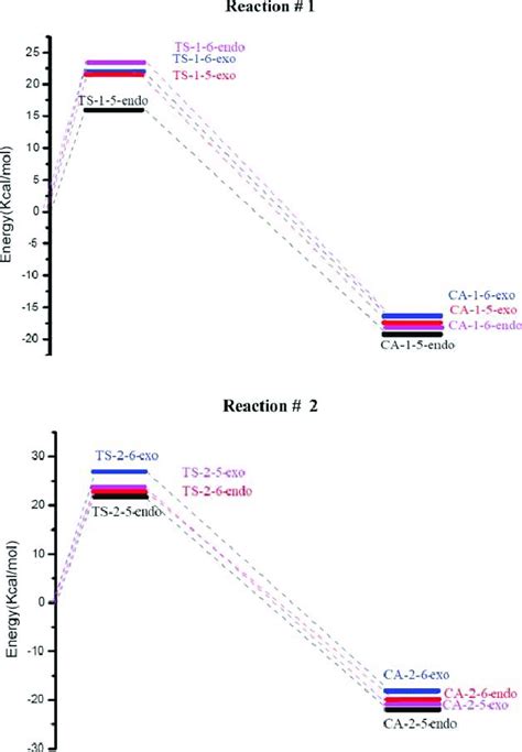 Energy Profiles In Kcal Mol For The DA Reactions Of 5 Aryl 2 Pyrones