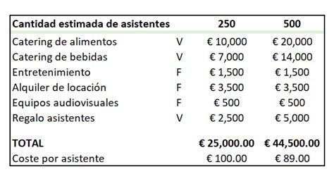 4 Elementos Claves En Tu Presupuesto De Evento