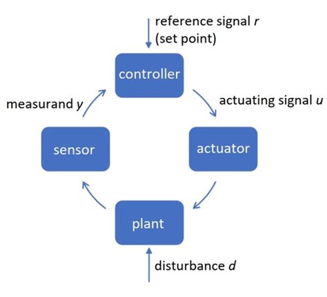 Process Control Flashcards Quizlet