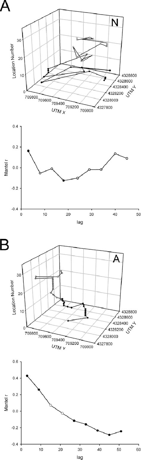 Examples Of Mantel Correlograms And Movement Trajectories For A