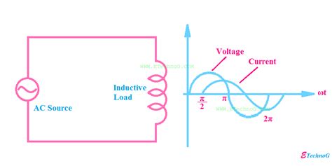 Phasor Diagram Of Pure Inductive Circuit