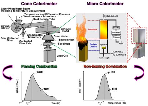 Cone Calorimeter And Pcfc Combustion Tests Together With Typical Curves