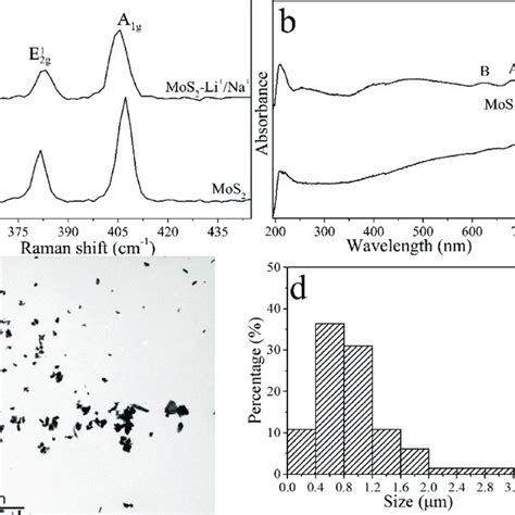 A Raman And B Uv−vis Spectra Of Mos 2 And Mos 2 −li Na C Download Scientific