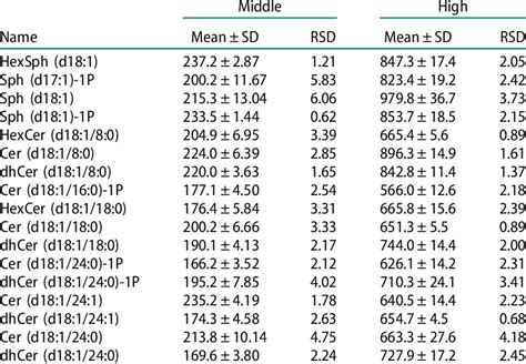 The Recovery Change Ratio And Rsd Of Each Standard Substance