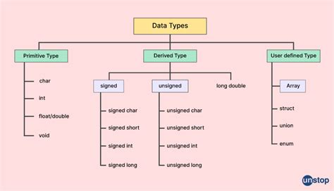 Guide To Data Types In C With Detailed Examples Unstop