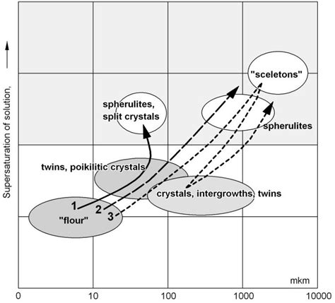 Model Of Evolution Of Cryogenic Gypsum Formations In Kungur Ice Cave