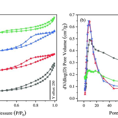 Low Temperature N 2 Adsorption Desorption Isotherms A And The